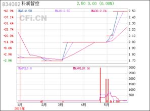 科润智控 834062