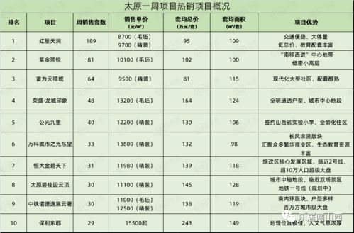 太原一周热销项目出炉 红星天润销售量居榜首